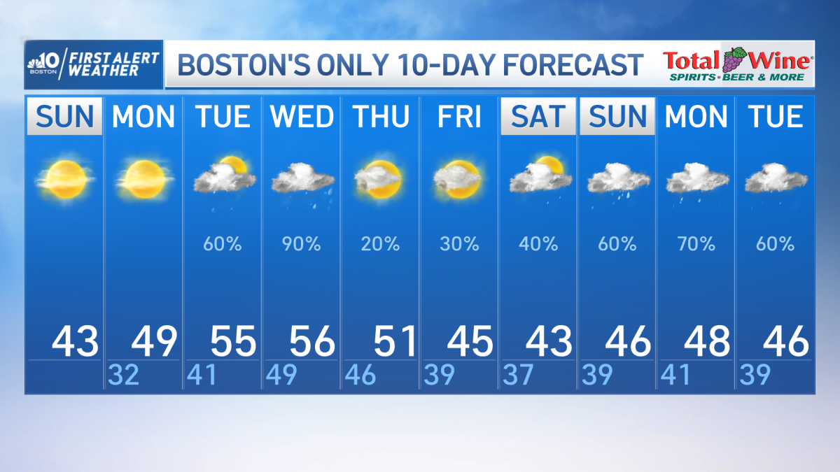 New England Forecast Sunny Skies and Cool Temps on Sunday NBC Boston