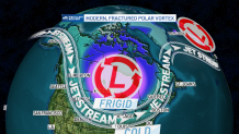 A warming globe has led to the fracturing of the Polar Vortex most winters.
