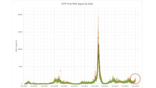 A graph showing COVID levels detected in Boston-area wastewater through Dec. 2, 2022.