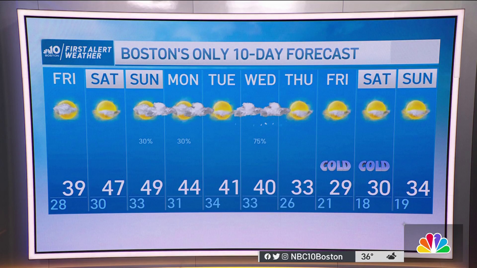 Weather Forecast: Mostly Sunny With Highs In 30s – NBC Boston