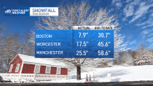 Boston snowfall amounts in the winter of 2022-23 versus average