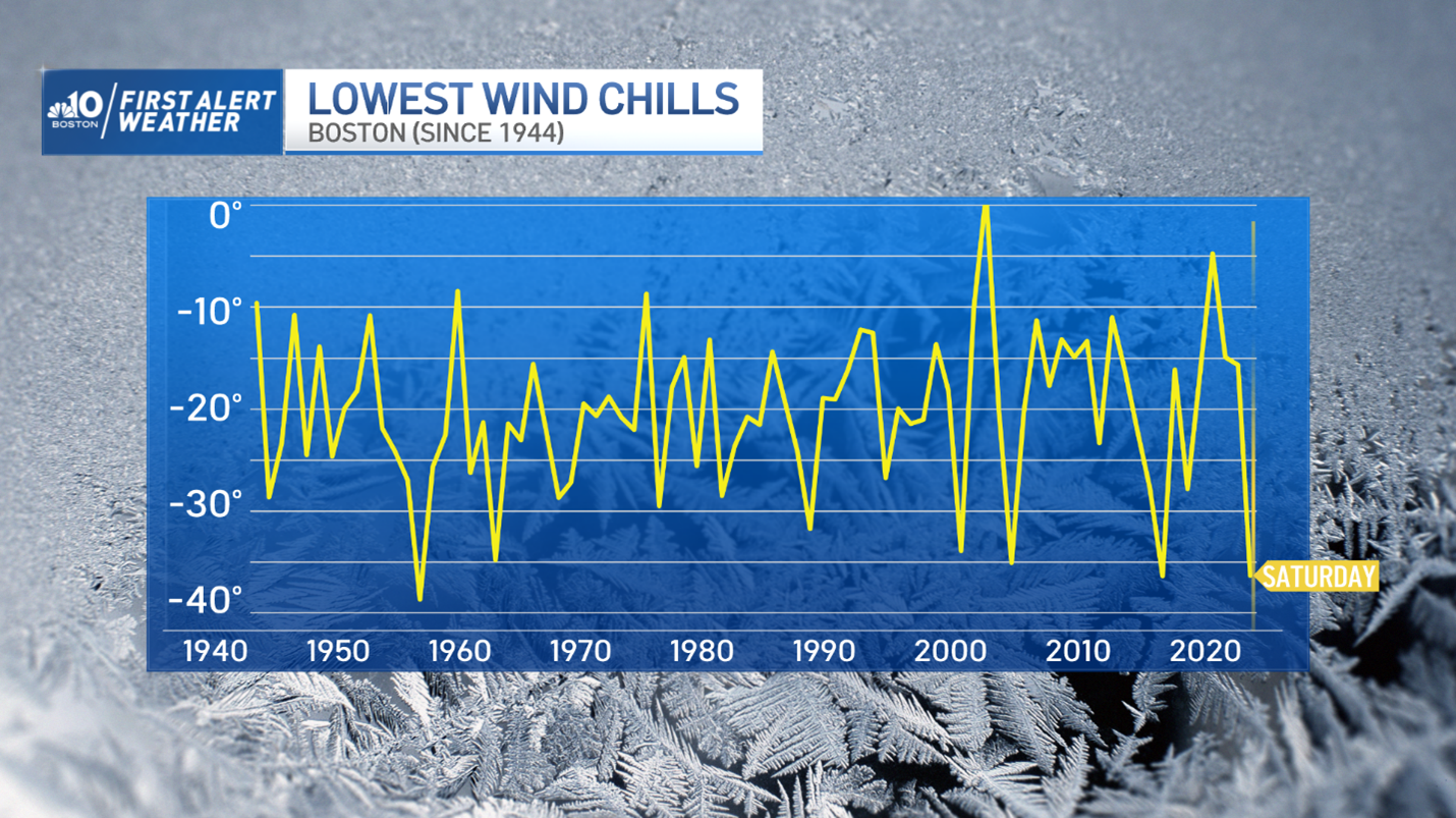 Boston's Record-Breaking Cold Weather, Wind Chill, Explained – NBC