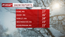 A graphic showing snow totals in five Massachusetts towns Tuesday: Rowe (27 inches), Ashby (26), Hawley (24), Westminster (23), Ashburnham (23)