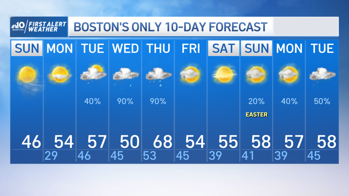 Boston Weather Forecast Clear Skies and Chilly Temperatures in New