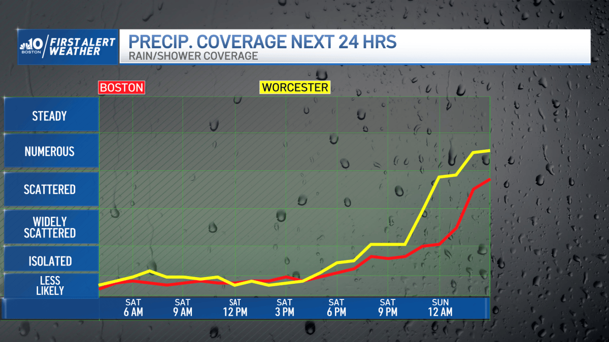 Boston Forecast: Cloudy and Breezy Saturday in New England – NBC Boston