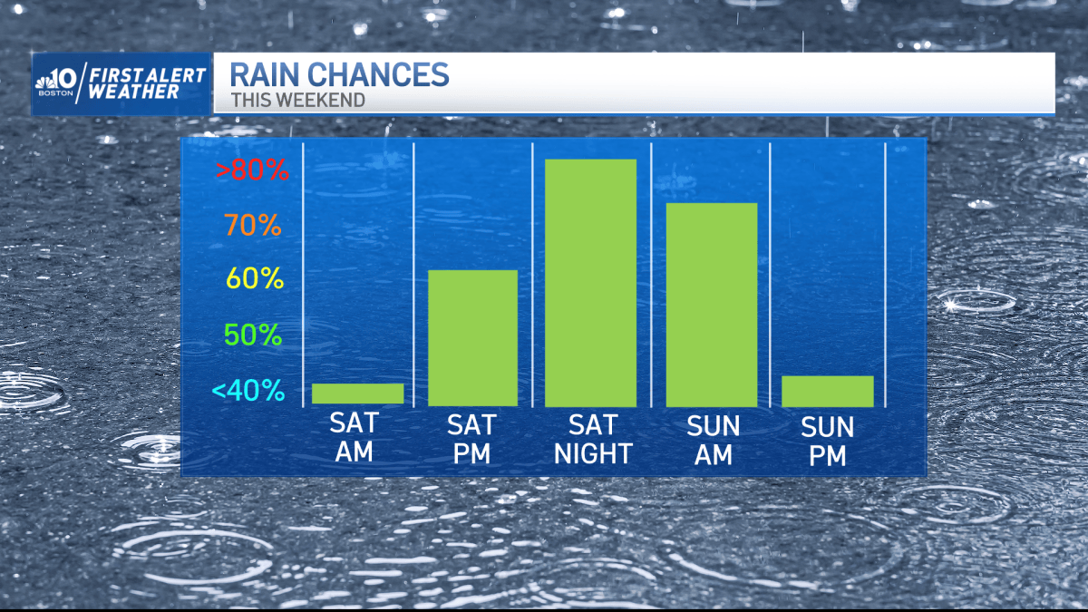 Boston MA Weekend Forecast: Rain on Saturday and Sunday – NBC Boston