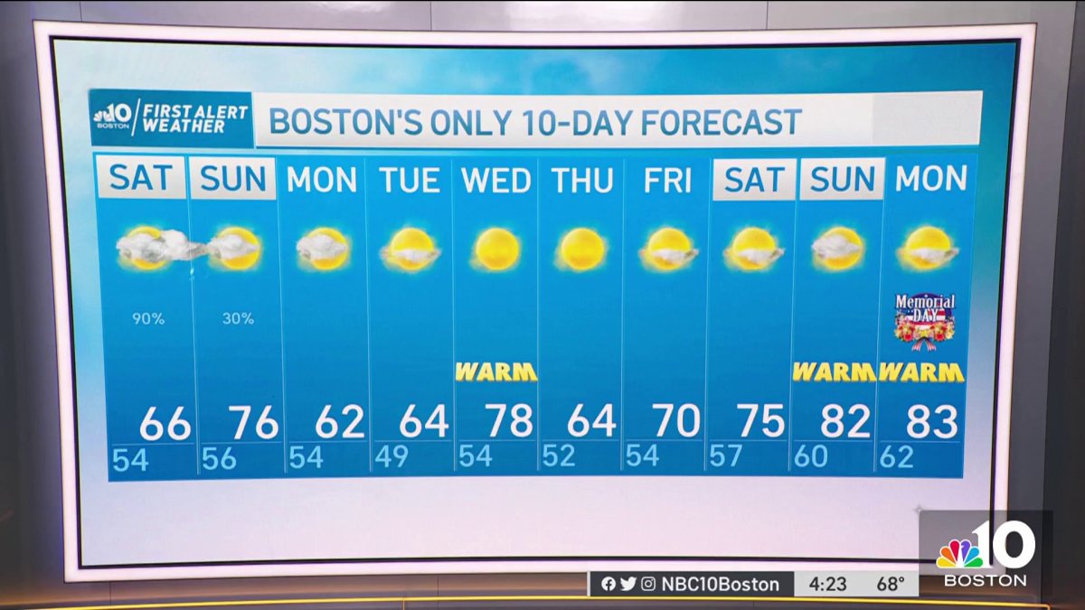 Temperatures in the 60s on Friday Night – NBC Boston