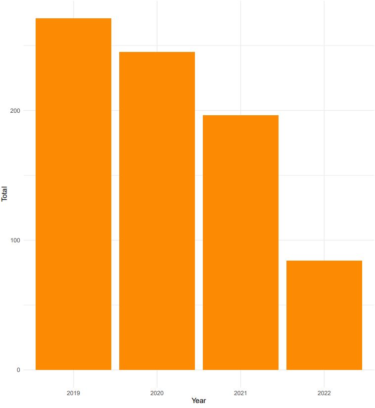 orange line door number of incidents by year