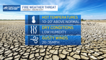 A graphic showing the what causes a fire weather threat: temperatures 10-20 degrees above normal, dry conditions with low humidity and gusty winds from 20-35 mph