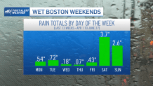 A bar graph showing Boston rainfall totals by day from April 1 to June 27 — Saturday leads with 3.7 inches, followed by Sunday at 2.6 inches, while no weekday has more than 0.72 inches.