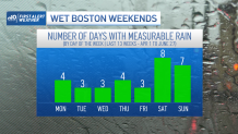 A bar graph showing the number of days with measurable rain from April 1 to June 27 — weekdays have four and three, while Saturday has eight and Sunday seven.