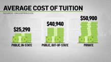 The average cost of college tuition.