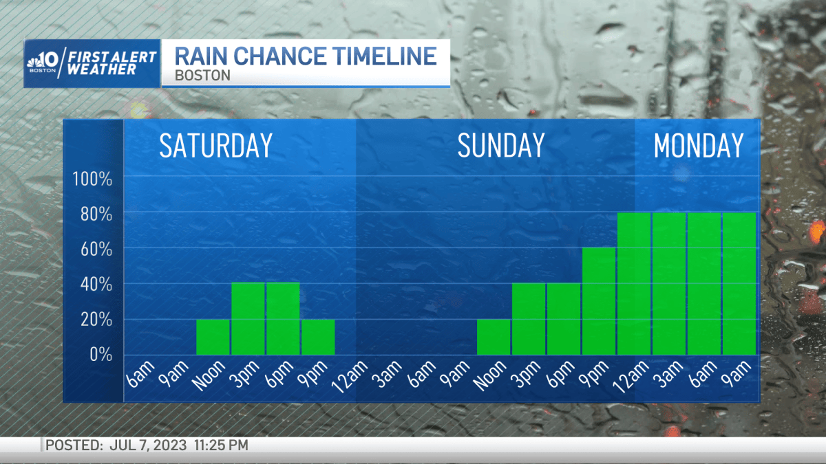 Boston MA weekend forecast: Summer sizzle stretches Into Saturday ...