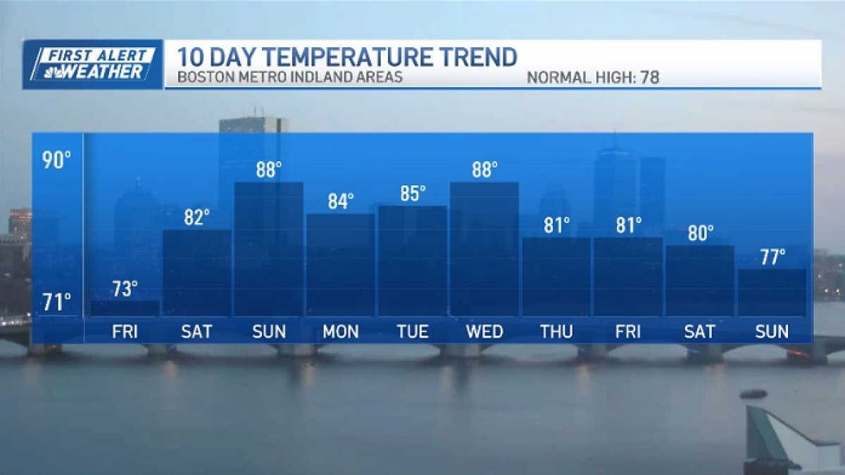 Get ready for a Labor Day weekend warmup! – NBC Boston