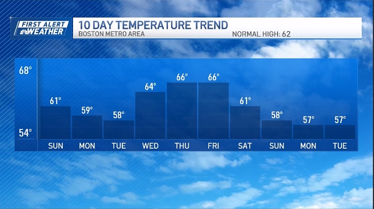 New England Forecast: Cool and breezy Sunday in New England – NBC Boston