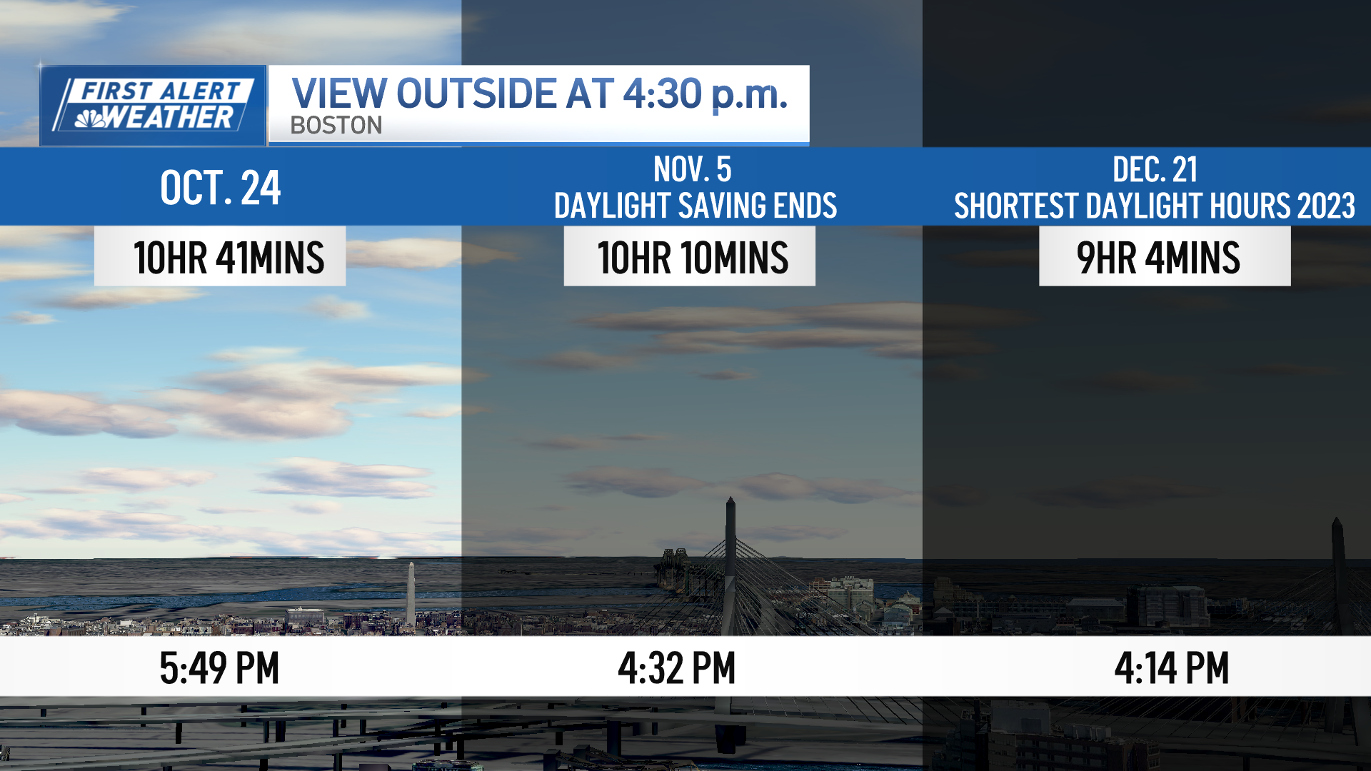 Get ready sunsets before 5 p.m. are coming soon