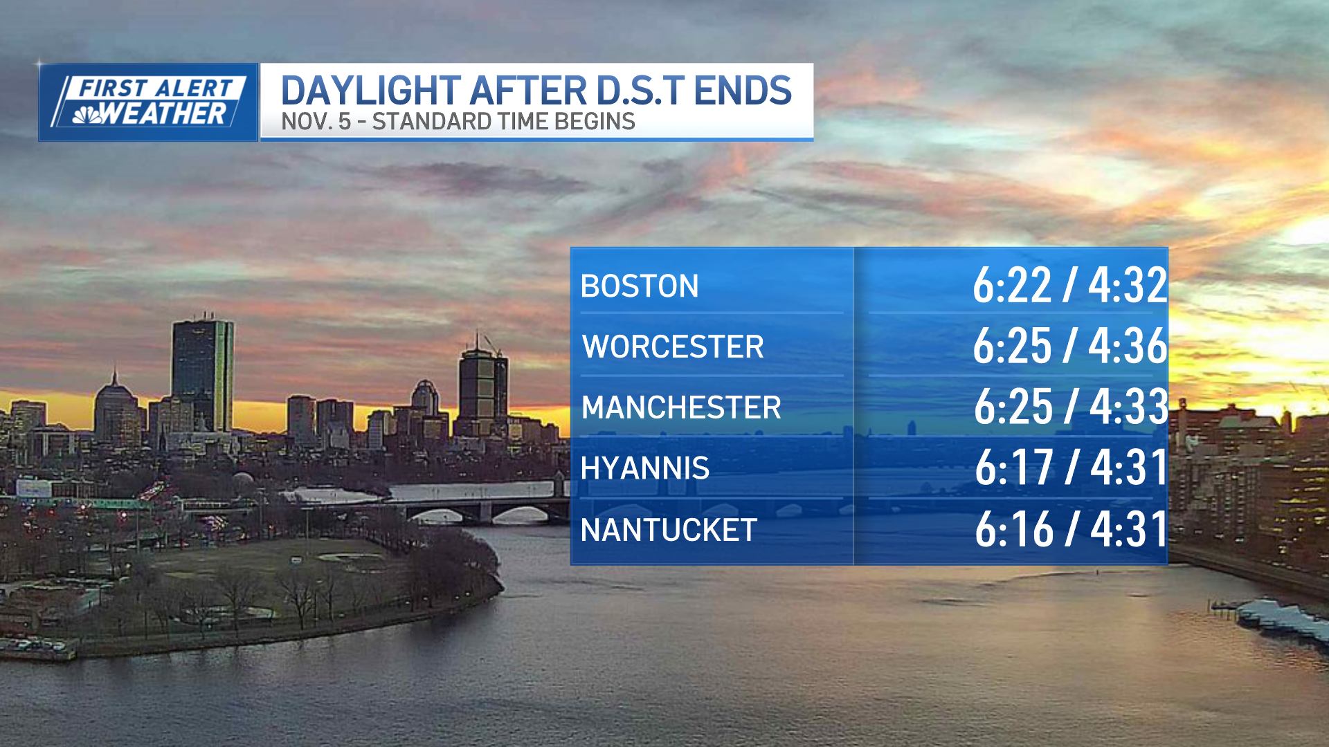 Early sunsets coming as daylight saving time ends soon