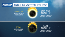 A graphic showing the difference between an annular and a total solar eclipse.
