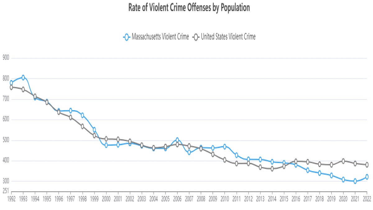 Putting the FBI’s latest crime data into context, in Mass. and across U ...