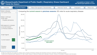 Seasonal trends of acute respiratory disease in Massachusetts as seen on a new dashboard tracking COVID-19, the flu and RSV in the state. The dashboard was unveiled Thursday, Oct. 5, 2023.