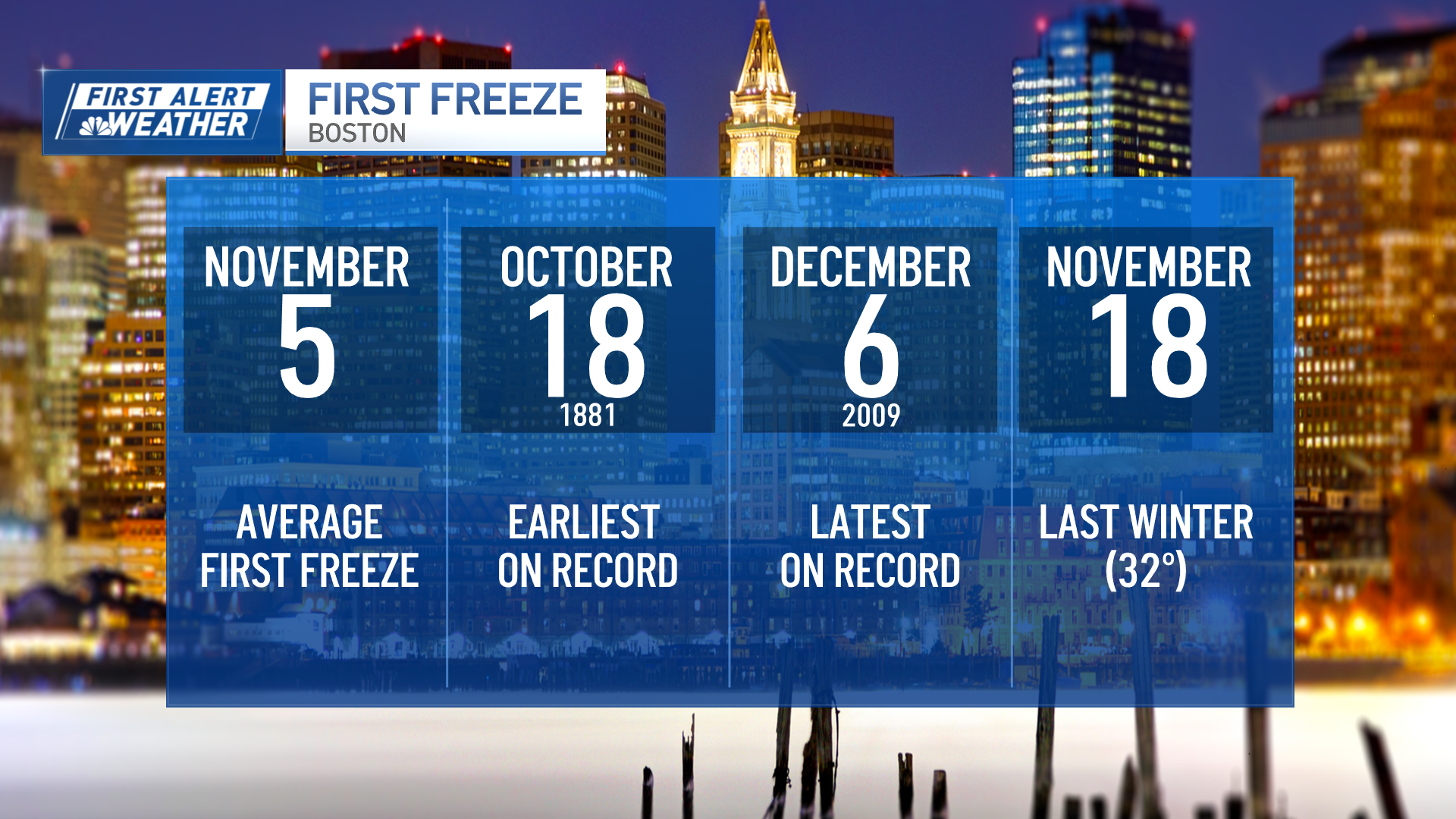 Freezing temperatures expected in Boston area for first time this season