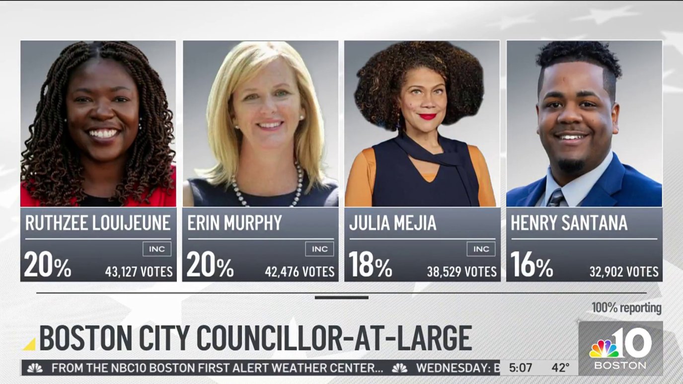 Boston City Council election results Here’s who won on Tuesday NBC