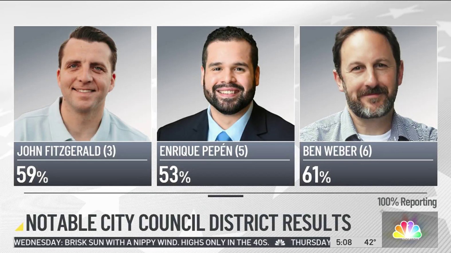 Boston City Council election results Here’s who won on Tuesday NBC