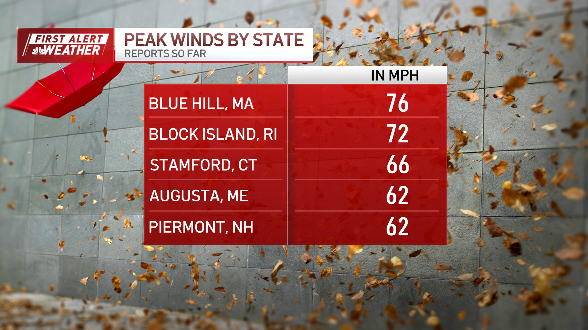 Boston storm causing power outages, flash flooding NBC Boston