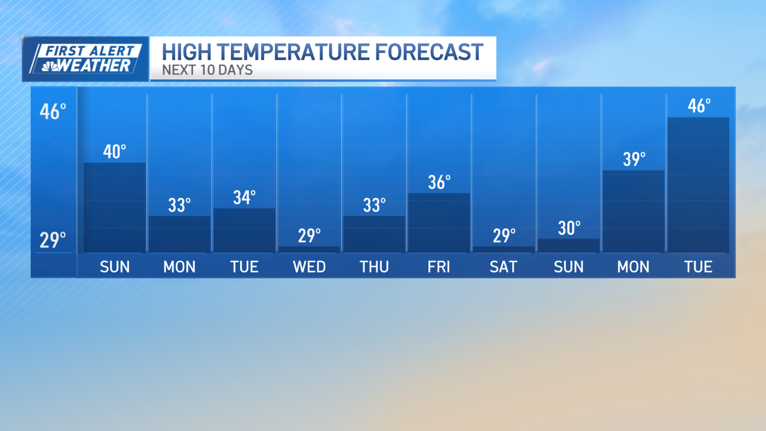 Boston Weather Forecast: Rain on Sunday Afternoon after storm – NBC Boston