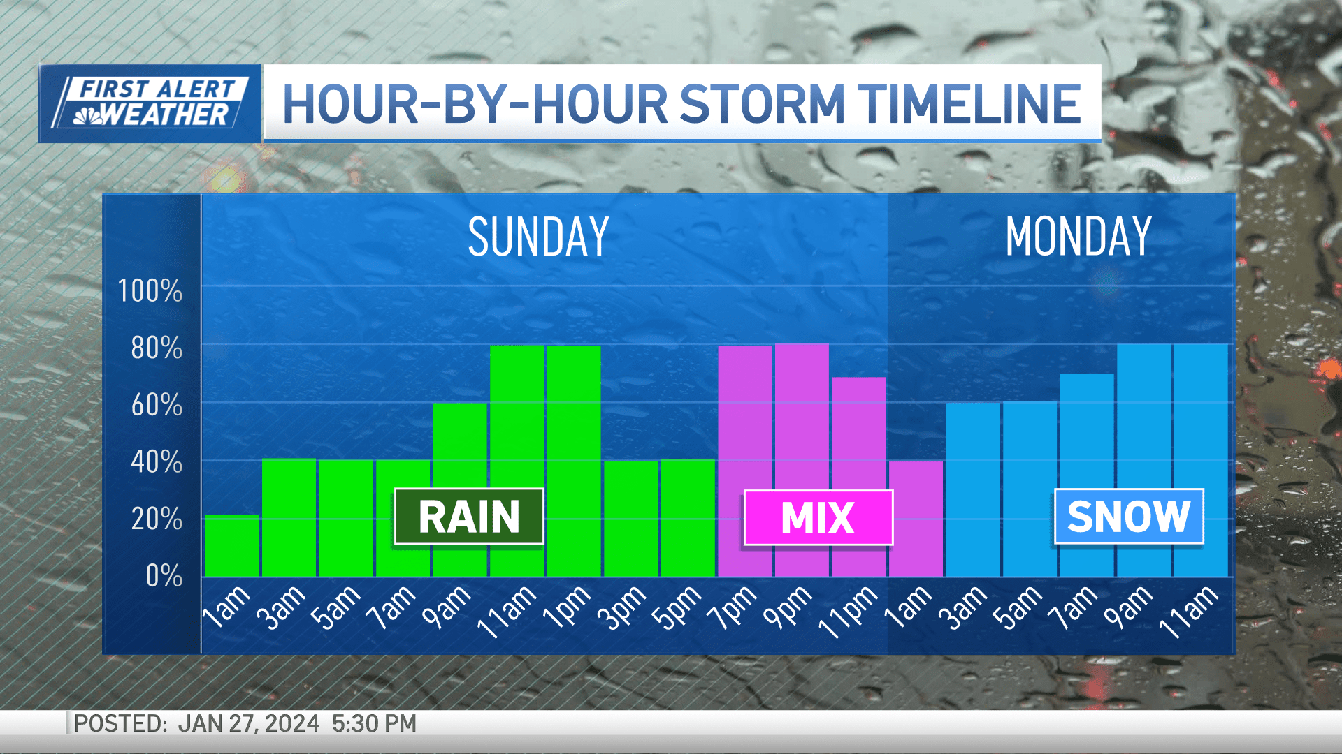Expected timing for when rain, a wintry mix or snow will fall in Boston Sunday and Monday.