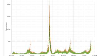 A graph showing COVID wastewater levels in the Boston area as of Jan. 3, 2024. The trend line shows COVID-19 being detected at higher levels than any time since the omicron surge of 2021-2022.