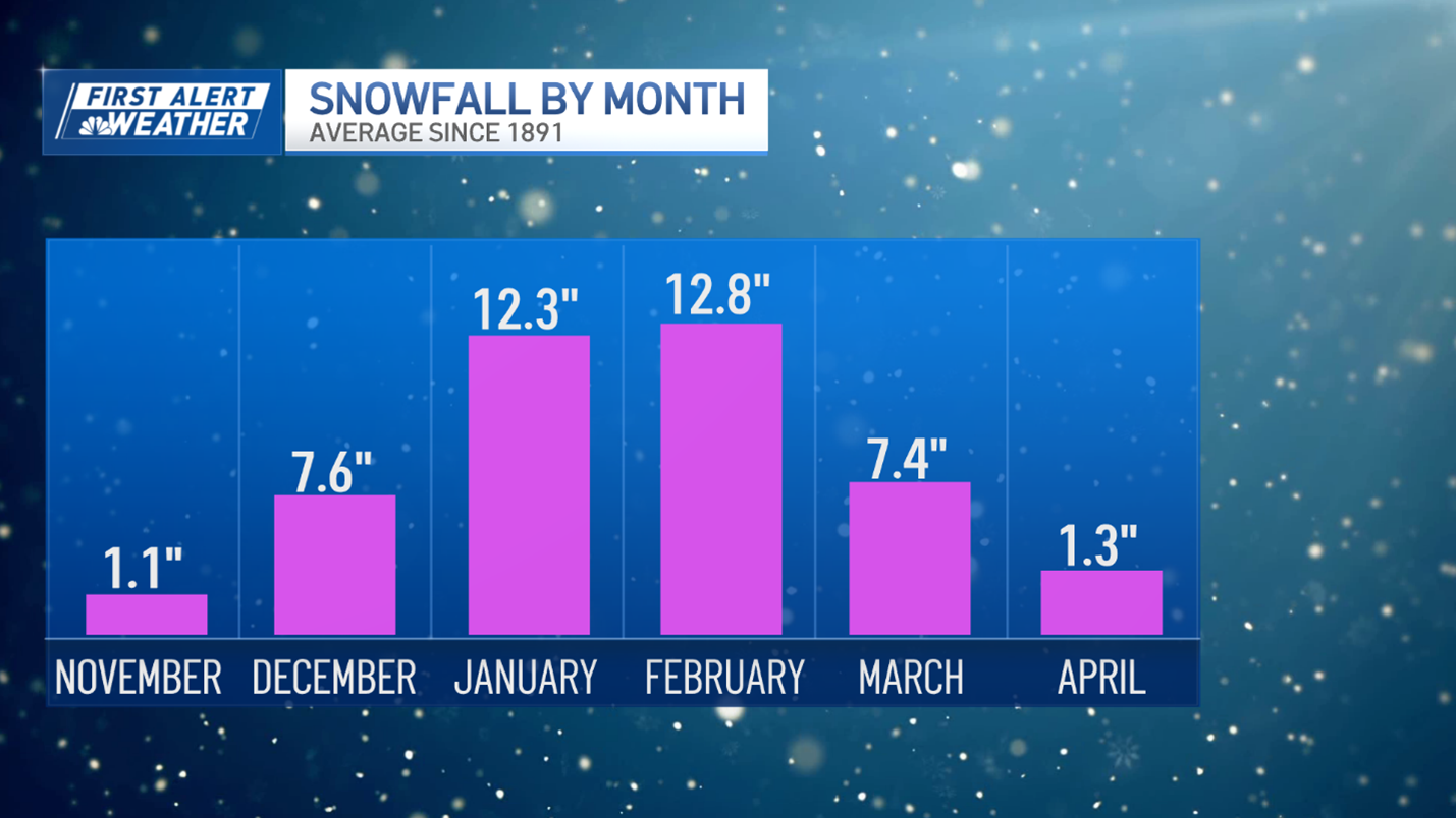 A graph of average monthly snowfall in Boston, with January and February ahead of December and March, followed by April and November.