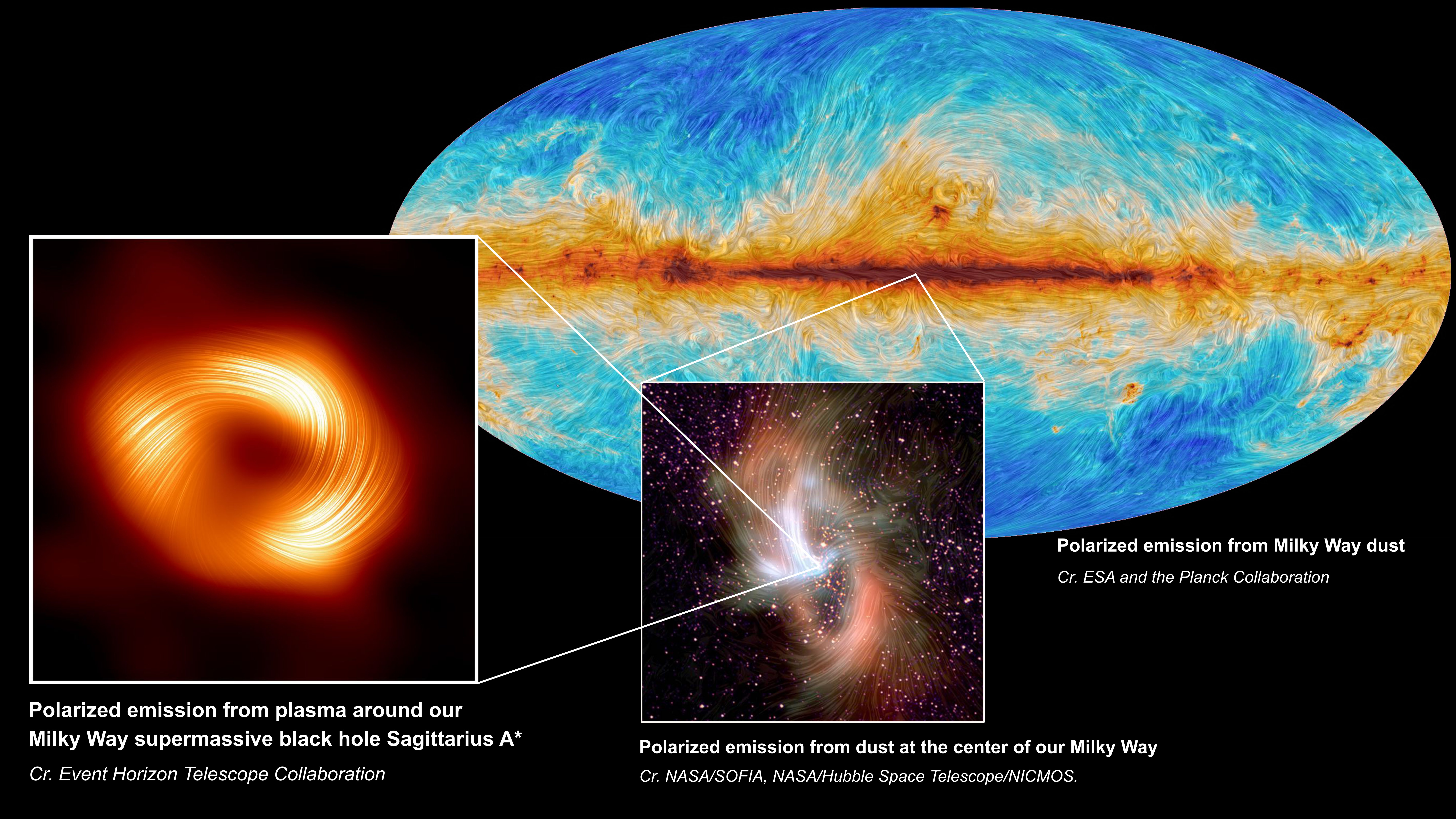 Handout: At left, the supermassive black hole at the center of the Milky Way Galaxy, Sagittarius A*, is seen in polarized light, the visible lines indicating the orientation of polarization, which is related to the magnetic field around the shadow of the black hole. At center, the polarized emission from the center of the Milky Way, as captured by SOFIA. At back right, the Planck Collaboration mapped polarized emission from dust across the Milky Way.