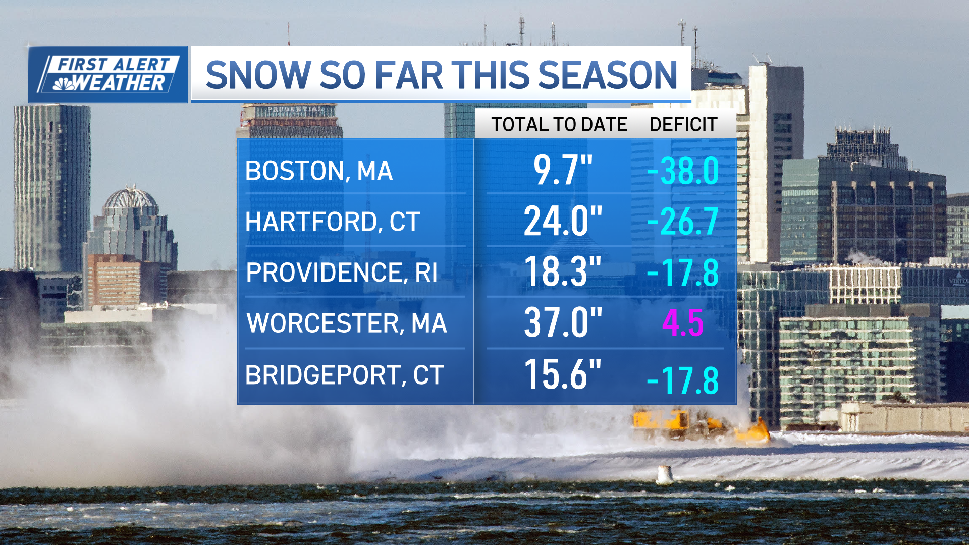How much snow did Boston get this year? – NBC Boston