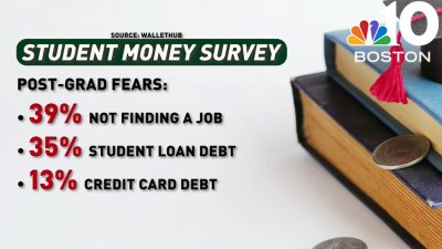 College students are worried about their future finances, survey finds