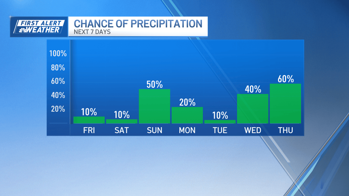Boston weather: dry, cloudy Fri., cooler this weekend before next warm ...