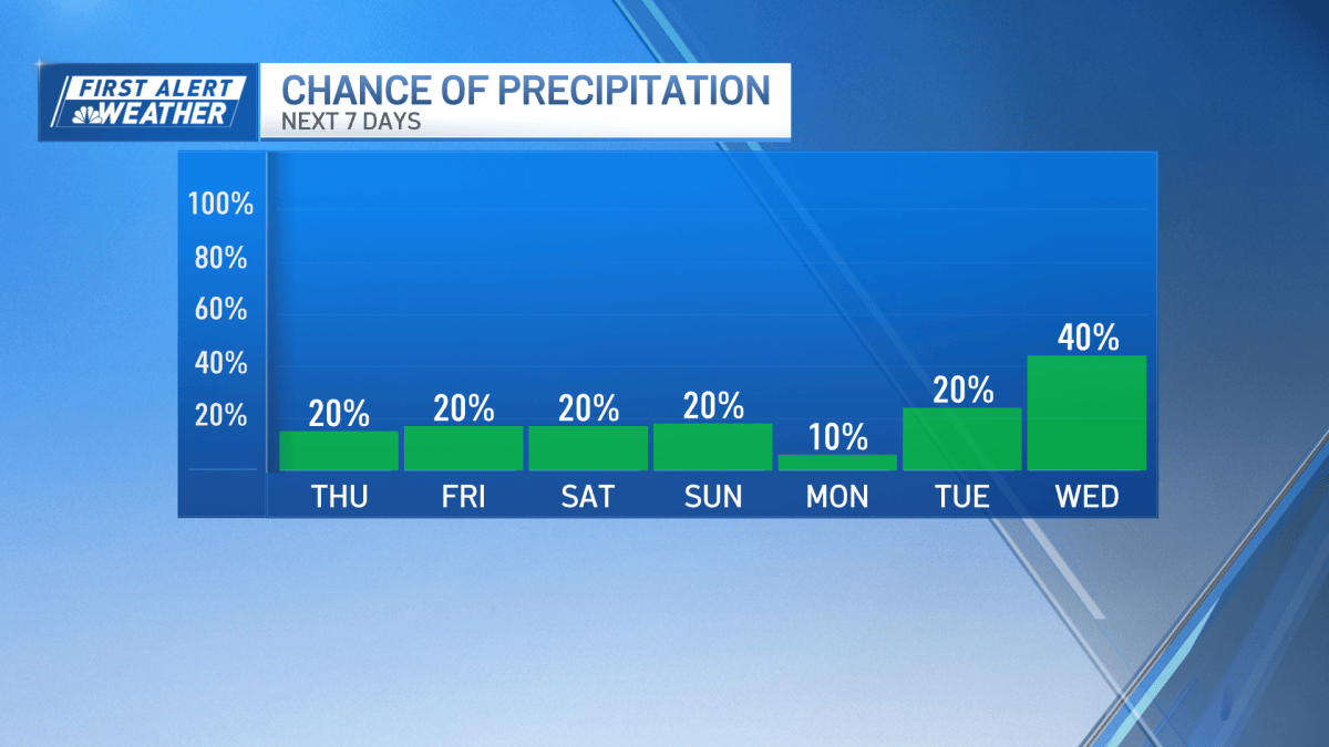 Boston weather: cloudy, dry Thurs., cooler in the coming days – NBC Boston