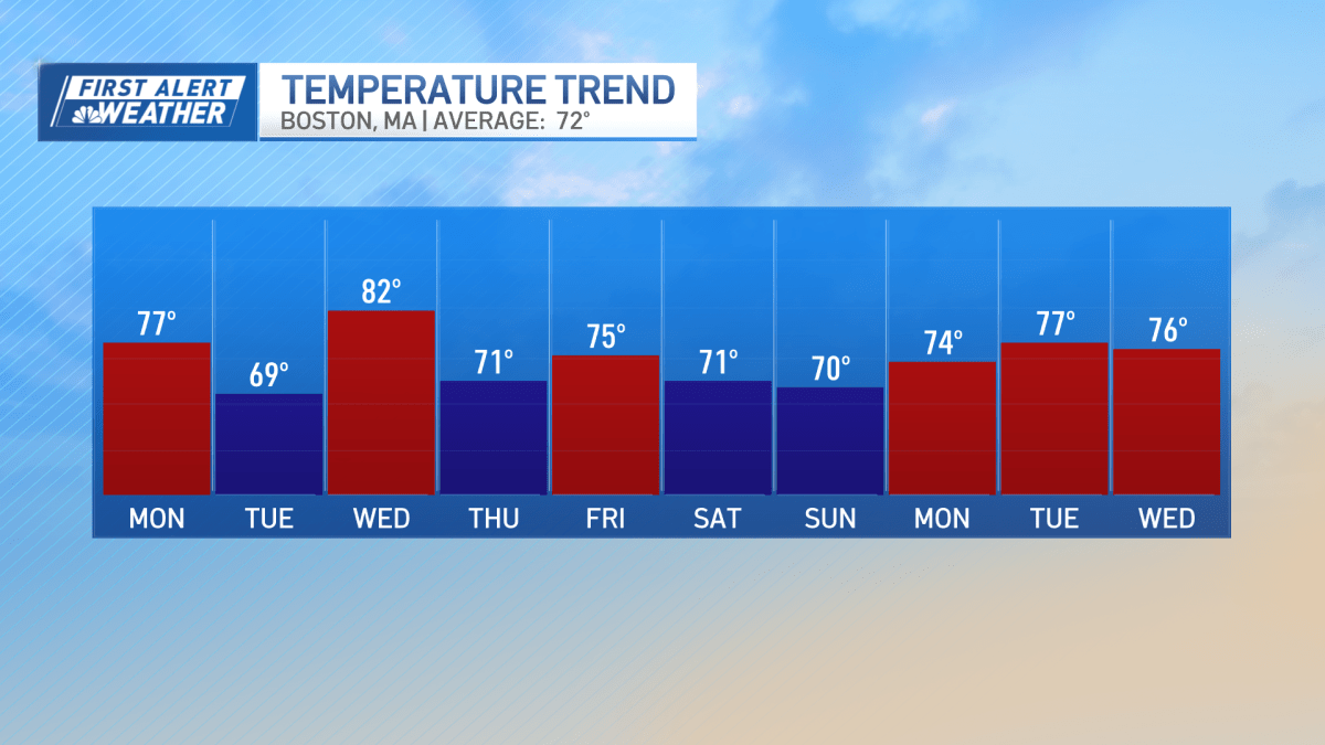 Boston weather warm, sunny with clouds, heavy rain ahead NBC Boston