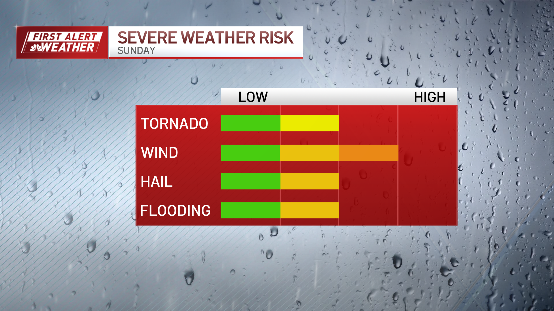 Graph showing the severe weather risk for New England on Sunday, June 23, 2024. There was a moderate risk for tornadoes, hail, and flooding, and a higher risk for storm damage.