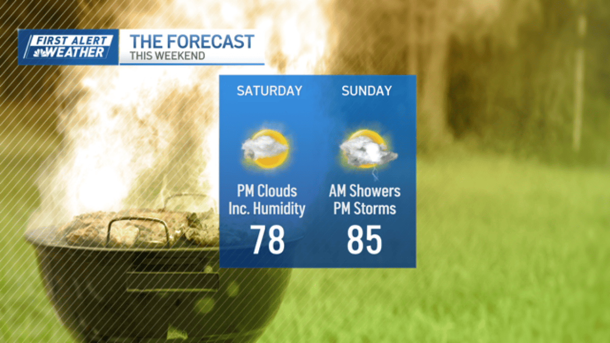 Boston weather: Dry and sunny before humidity, storms return – NBC Boston