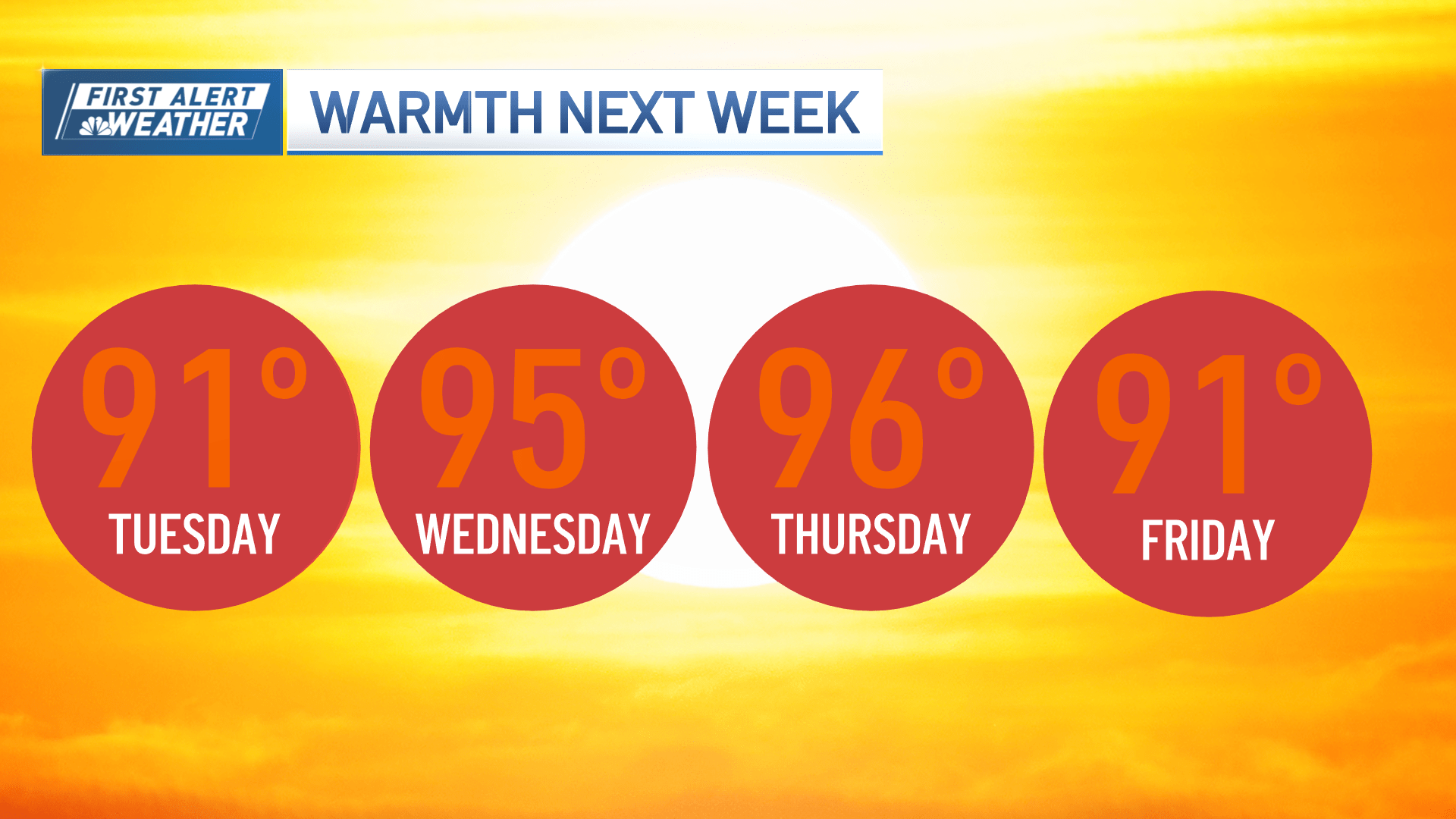 Expected high temperatures in Boston for what may be a June 2024 heat wave, from the 18th to the 21st. The thermometer is forecast to reach 91 degrees Tuesday, followed by 95, 96 and 91 degrees the next three days.