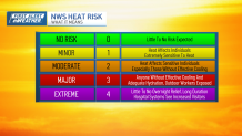 A chart explaining the significance of NWS heat warnings