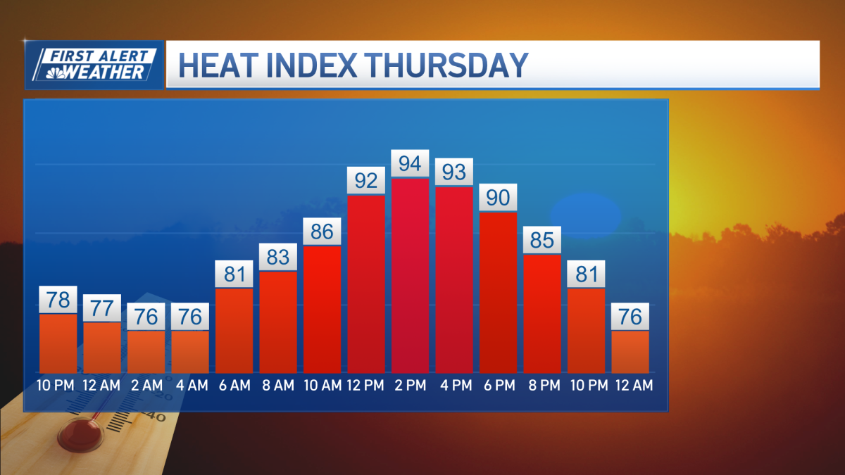 Boston weather Hot and humid, with storms on the way NBC Boston