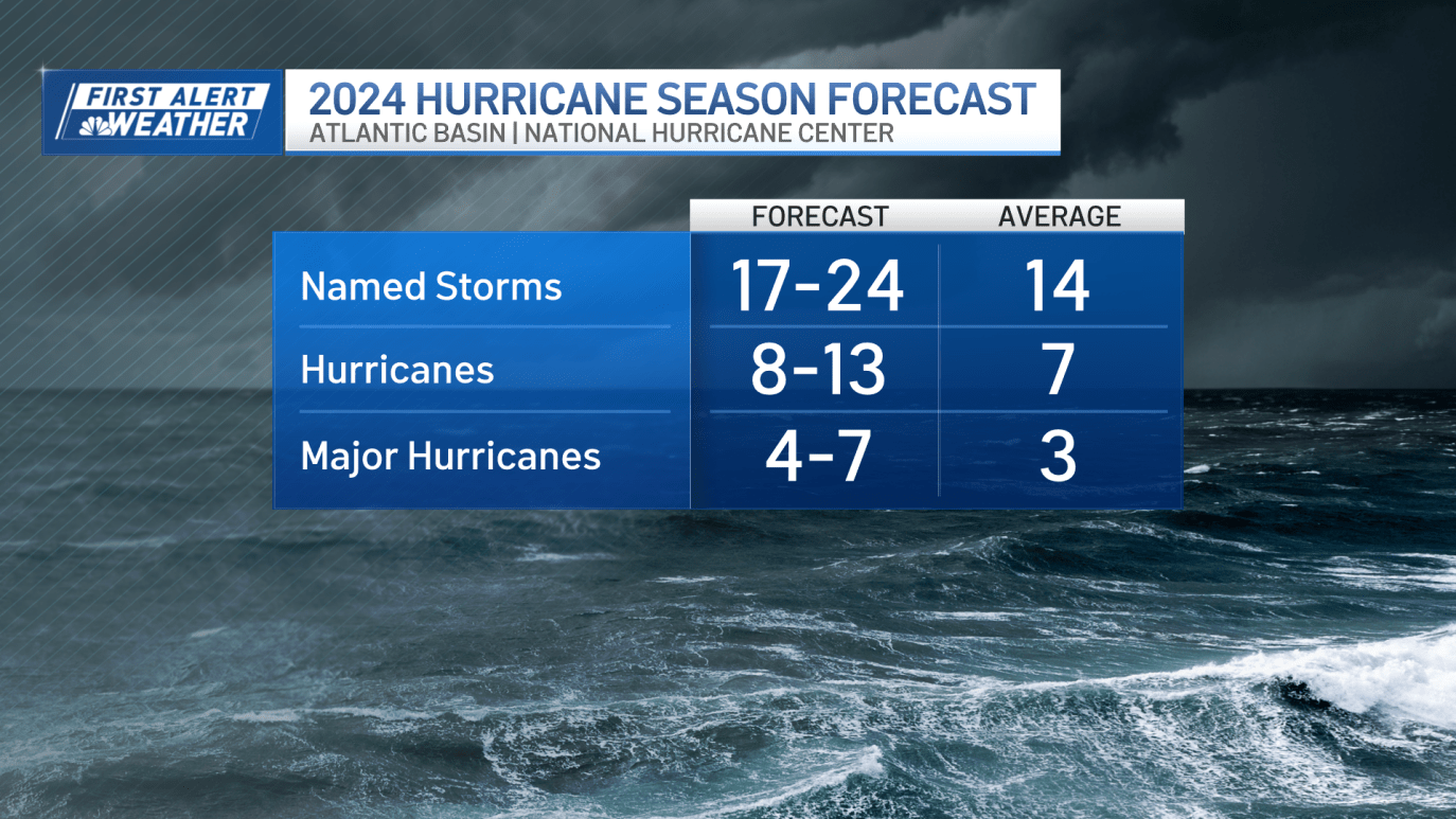 2024 hurricane season: Why haven’t there been more named Atlantic