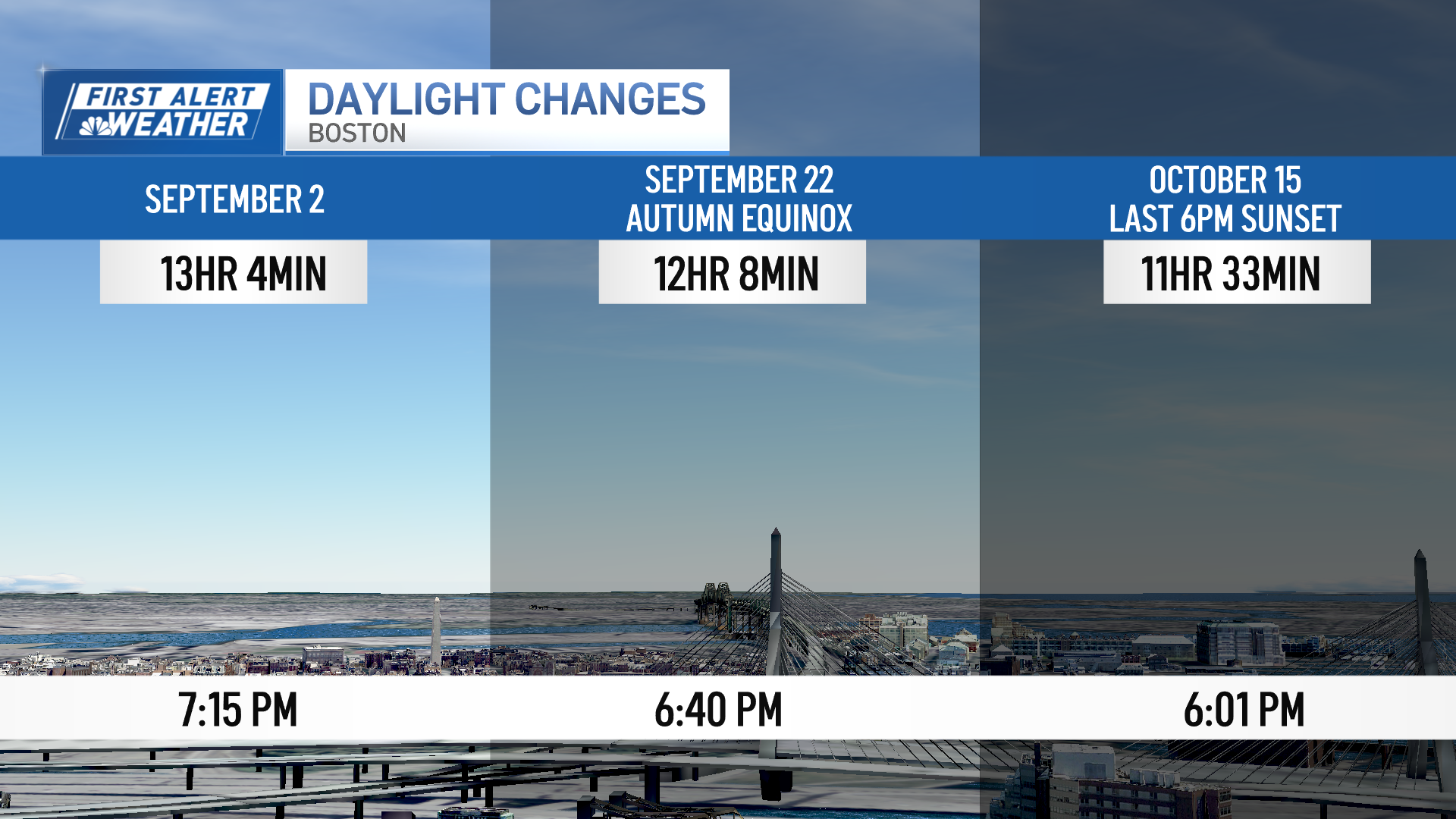 MA, NH Labor Day 2024 forecast NBC Boston