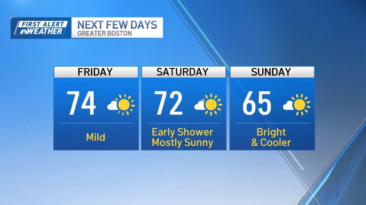 Boston forecast calls for temps in the 70s, rain this weekend – NBC Boston