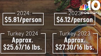 Thanksgiving dinner is more affordable this year, when you crunch the numbers