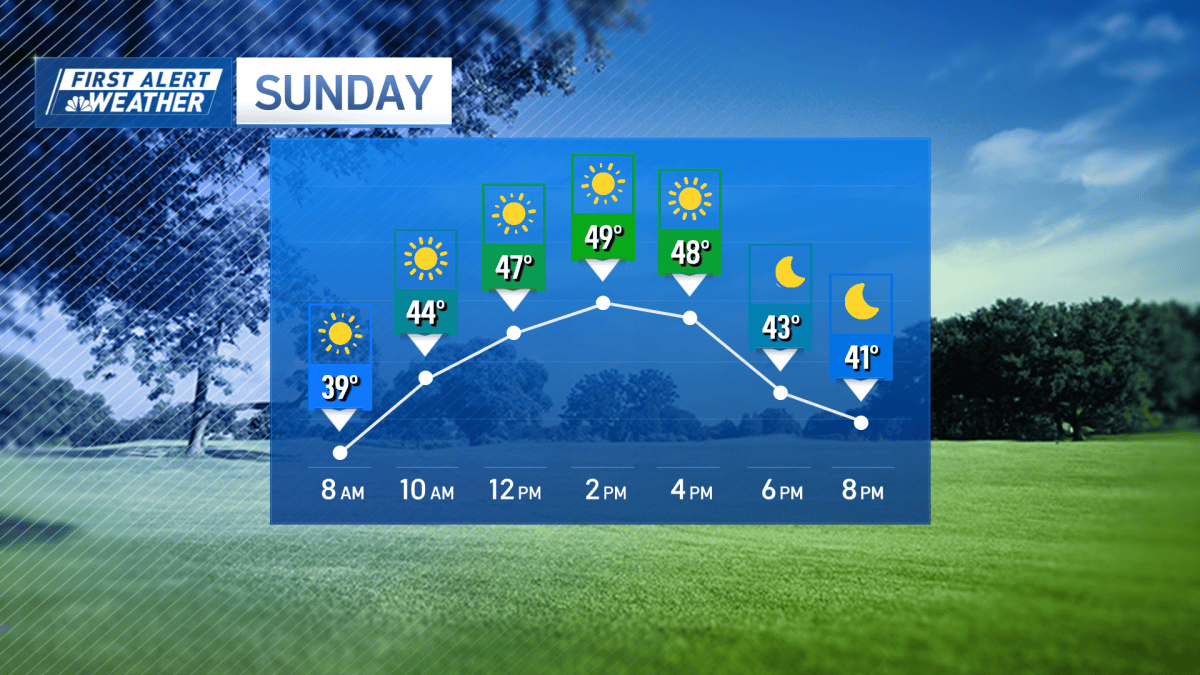 Cool and dry Sunday in New England – NBC Boston