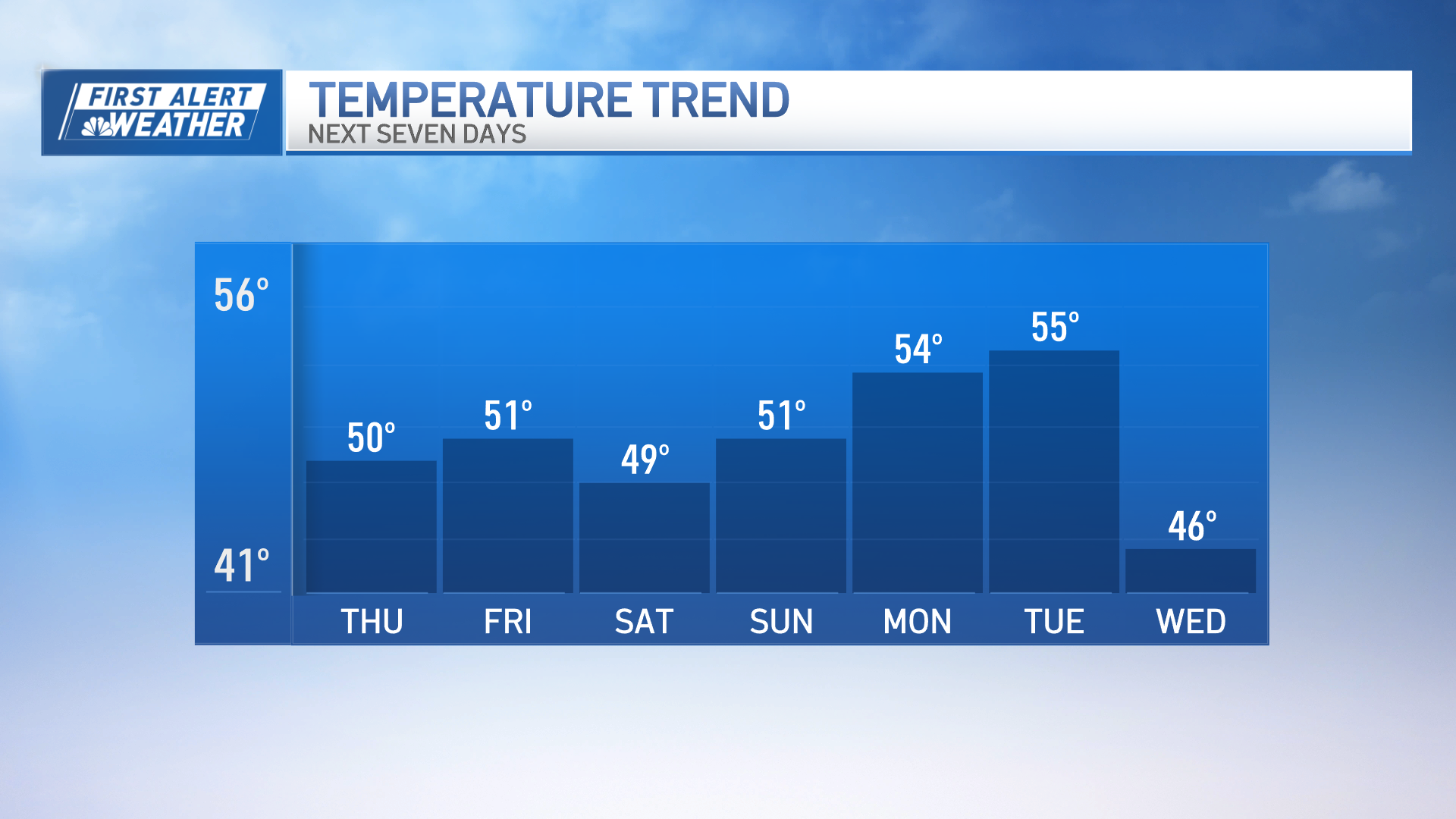 A graphic showing the expected high temperatures in the coming days in the Boston area.