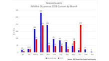 A chart showing the monthly average number of brush fires in Massachusetts along with how many have occurred each month so far in 2024.